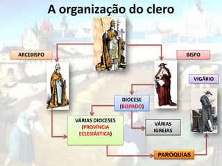A organização do clero


ARCEBISPO                                               BISPO



                                                           VIGÁRIO


                                   DIOCESE
                                  (BISPADO)

                VÁRIAS DIOCESES
                                               VÁRIAS
                  (PROVÍNCIA
                                              IGREJAS
                 ECLESIÁSTICA)


                                               PARÓQUIAS
 