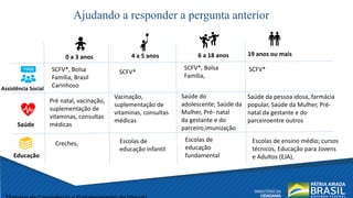 Ajudando a responder a pergunta anterior
Creches,
Pré natal, vacinação,
suplementação de
vitaminas, consultas
médicas
SCFV*, Bolsa
Família, Brasil
Carinhoso
SCFV*, Bolsa
Família,
SCFV*
Vacinação,
suplementação de
vitaminas, consultas
médicas
Escolas de
educação infantil
Escolas de
educação
fundamental
Escolas de ensino médio; cursos
técnicos, Educação para Jovens
e Adultos (EJA),
0 a 3 anos 4 a 5 anos 6 a 18 anos 19 anos ou mais
SCFV*
Assistência Social
Saúde
Educação
Saúde do
adolescente; Saúde da
Mulher, Pré- natal
da gestante e do
parceiro;imunização
Saúde da pessoa idosa, farmácia
popular, Saúde da Mulher, Pré-
natal da gestante e do
parceiroentre outros
 