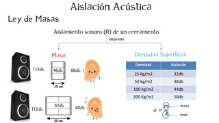 ó ú
Densidad Aislación
25 Kg/m2 32db
50 kg/m2 38db
100 kg/m2 44db
200 Kg/m2 50db
𝜎 =
𝑚
𝐴
depende
masa
área
 