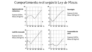 ú
Aglomerado de
melamina:
Espesor 0,05m
Masa 24 kg/m2
Hormigón
Espesor 0,14m
Masa 330 kg/m2
Ladrillo revocado
Espesor 0,11m
Masa 250 kg/m2
Suspendido de
yeso
Espesor 0,07m
Masa 65 kg/m2
 