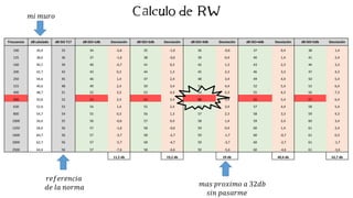 Frecuencia dB calulado dB ISO 717 dB ISO+1db Desviación dB ISO+2db Desviación dB ISO+3db Desviación dB ISO+4db Desviación dB ISO+5db Desviación
100 36,6 33 34 -2,6 35 -1,6 36 -0,6 37 0,4 38 1,4
125 38,6 36 37 -1,6 38 -0,6 39 0,4 40 1,4 41 2,4
160 40,7 39 40 -0,7 41 0,3 42 1,3 43 2,3 44 3,3
200 42,7 42 43 0,3 44 1,3 45 2,3 46 3,3 47 4,3
250 44,6 45 46 1,4 47 2,4 48 3,4 49 4,4 50 5,4
315 46,6 48 49 2,4 50 3,4 51 4,4 52 5,4 53 6,4
400 48,7 51 52 3,3 53 4,3 54 5,3 55 6,3 56 7,3
500 50,6 52 53 2,4 54 3,4 55 4,4 56 5,4 57 6,4
630 52,6 53 54 1,4 55 2,4 56 3,4 57 4,4 58 5,4
800 54,7 54 55 0,3 56 1,3 57 2,3 58 3,3 59 4,3
1000 56,6 55 56 -0,6 57 0,4 58 1,4 59 2,4 60 3,4
1250 58,6 56 57 -1,6 58 -0,6 59 0,4 60 1,4 61 2,4
1600 60,7 56 57 -3,7 58 -2,7 59 -1,7 60 -0,7 61 0,3
2000 62,7 56 57 -5,7 58 -4,7 59 -3,7 60 -2,7 61 -1,7
2500 64,6 56 57 -7,6 58 -6,6 59 -5,6 60 -4,6 61 -3,6
11,5 db 19,2 db 29 db 40,4 db 52,7 db
𝑚𝑖 𝑚𝑢𝑟𝑜
𝑟𝑒𝑓𝑒𝑟𝑒𝑛𝑐𝑖𝑎
𝑑𝑒 𝑙𝑎 𝑛𝑜𝑟𝑚𝑎 𝑚𝑎𝑠 𝑝𝑟𝑜𝑥𝑖𝑚𝑜 𝑎 32𝑑𝑏
𝑠𝑖𝑛 𝑝𝑎𝑠𝑎𝑟𝑚𝑒
 