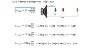í
Δ𝐿[𝑑𝐵] = 20 log
𝑑𝑚
𝑑𝑀
2m
1m
4m
Δ𝐿[𝑑𝐵] = 20 log
1𝑚
2𝑚
= 20 log 0.5 = 20 (− 0.30103) = −6𝑑𝐵
Δ𝐿[𝑑𝐵] = 20 log
2𝑚
4𝑚
= 20 log 0.5 = 20 (− 0.30103) = −6𝑑𝐵
Δ𝐿[𝑑𝐵] = 20 log
1𝑚
4𝑚
= 20 log 0.25 = 20 (− 0.6020) = −12𝑑𝐵
 