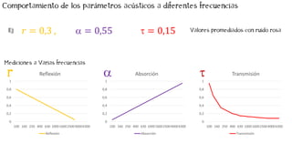 á ú
0
0,2
0,4
0,6
0,8
1
100 160 250 400 630 10001600250040006300
Reflexión
Reflexión
0
0,2
0,4
0,6
0,8
1
100 160 250 400 630 10001600250040006300
Absorción
Absorción
0
0,2
0,4
0,6
0,8
1
100 160 250 400 630 10001600250040006300
Transmisión
Transmisión
t
a
𝑟 = 0,3 , a = 0,55 , t = 0,15
 