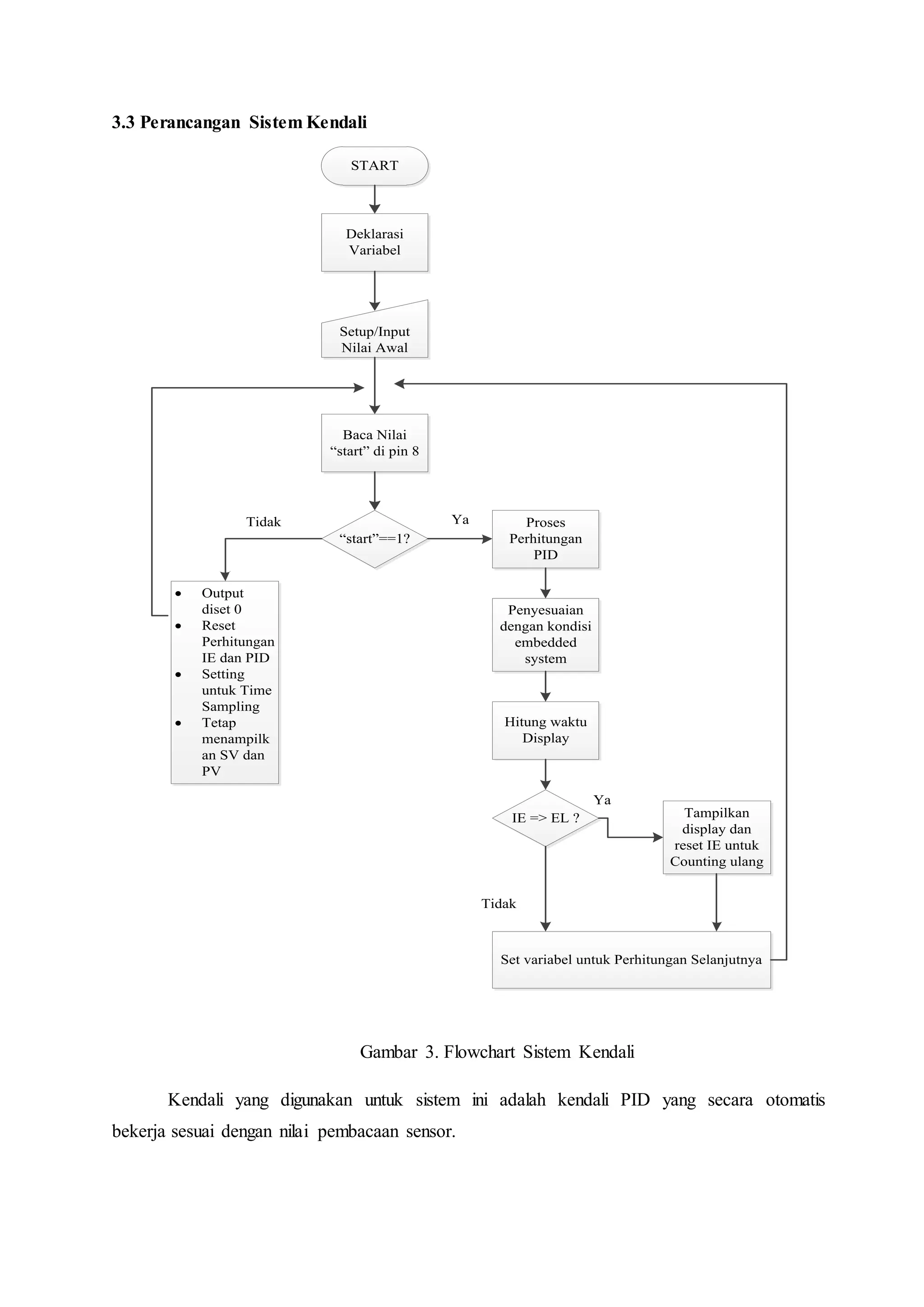 3.3 Perancangan Sistem Kendali
START
Deklarasi
Variabel
Setup/Input
Nilai Awal
Baca Nilai
“start” di pin 8
“start”==1?
 Output
diset 0
 Reset
Perhitungan
IE dan PID
 Setting
untuk Time
Sampling
 Tetap
menampilk
an SV dan
PV
Proses
Perhitungan
PID
Penyesuaian
dengan kondisi
embedded
system
Hitung waktu
Display
IE => EL ? Tampilkan
display dan
reset IE untuk
Counting ulang
Set variabel untuk Perhitungan Selanjutnya
Ya
Tidak
Tidak
Ya
Gambar 3. Flowchart Sistem Kendali
Kendali yang digunakan untuk sistem ini adalah kendali PID yang secara otomatis
bekerja sesuai dengan nilai pembacaan sensor.
 