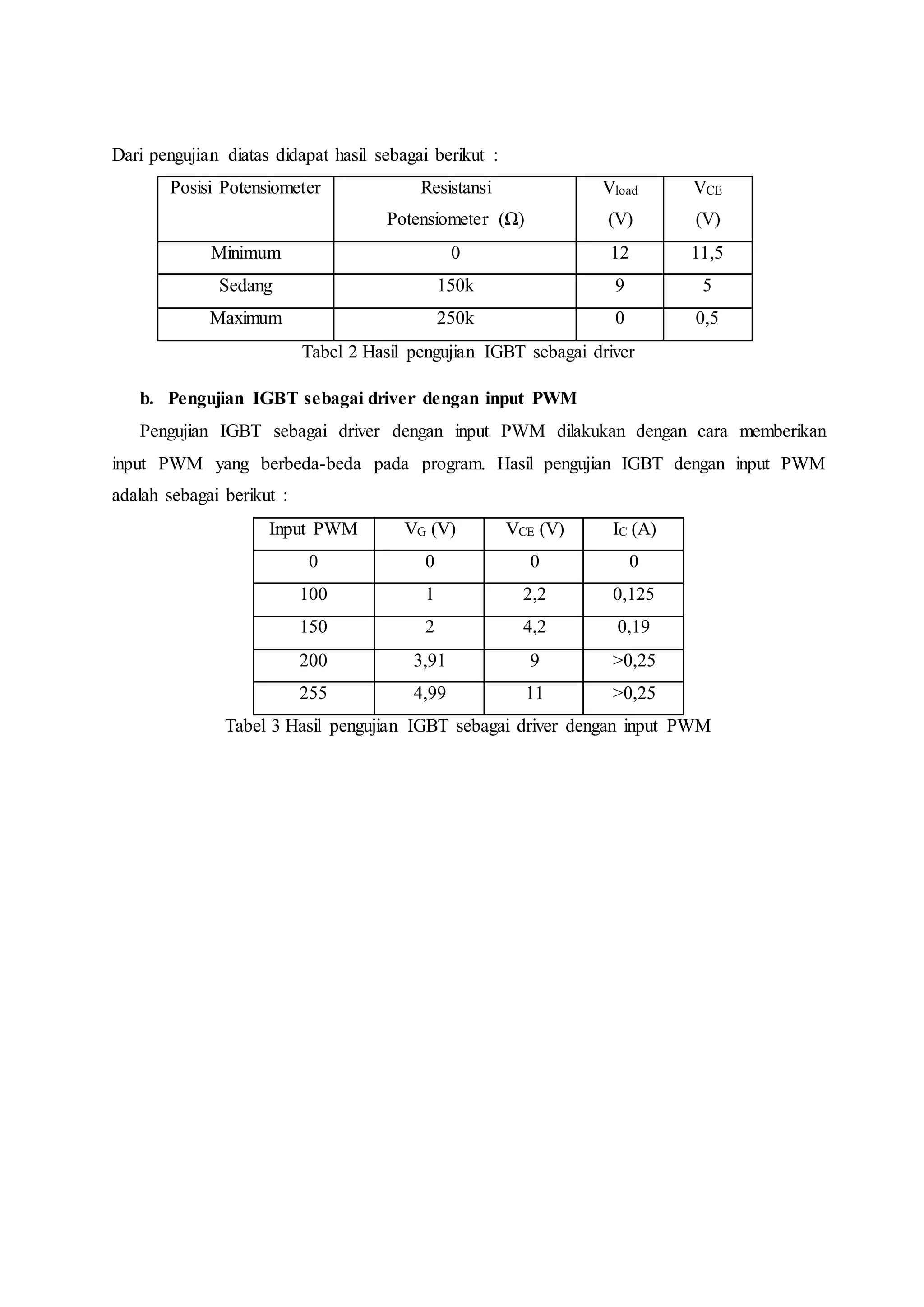 Dari pengujian diatas didapat hasil sebagai berikut :
Posisi Potensiometer Resistansi
Potensiometer (Ω)
Vload
(V)
VCE
(V)
Minimum 0 12 11,5
Sedang 150k 9 5
Maximum 250k 0 0,5
Tabel 2 Hasil pengujian IGBT sebagai driver
b. Pengujian IGBT sebagai driver dengan input PWM
Pengujian IGBT sebagai driver dengan input PWM dilakukan dengan cara memberikan
input PWM yang berbeda-beda pada program. Hasil pengujian IGBT dengan input PWM
adalah sebagai berikut :
Input PWM VG (V) VCE (V) IC (A)
0 0 0 0
100 1 2,2 0,125
150 2 4,2 0,19
200 3,91 9 >0,25
255 4,99 11 >0,25
Tabel 3 Hasil pengujian IGBT sebagai driver dengan input PWM
 