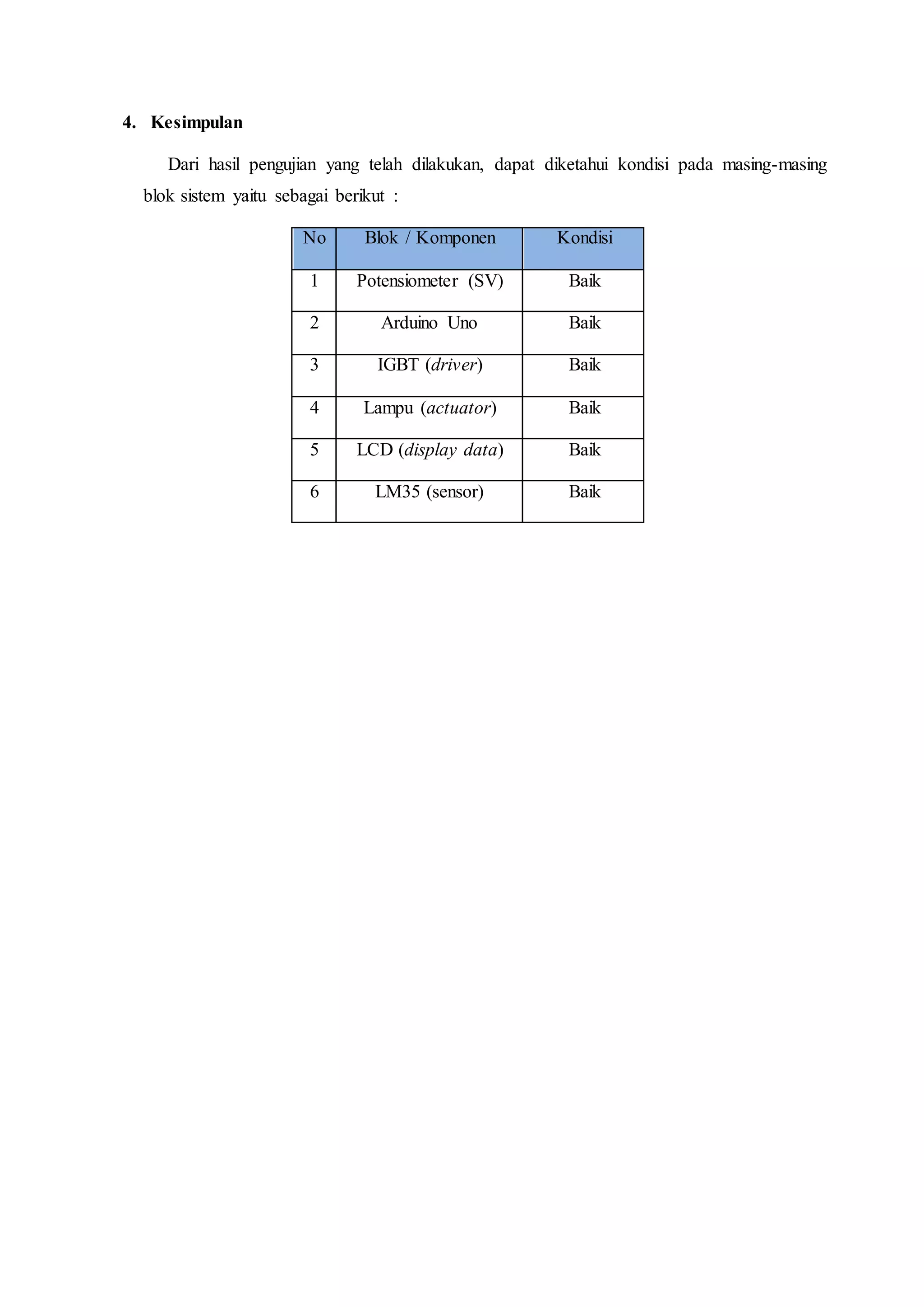 4. Kesimpulan
Dari hasil pengujian yang telah dilakukan, dapat diketahui kondisi pada masing-masing
blok sistem yaitu sebagai berikut :
No Blok / Komponen Kondisi
1 Potensiometer (SV) Baik
2 Arduino Uno Baik
3 IGBT (driver) Baik
4 Lampu (actuator) Baik
5 LCD (display data) Baik
6 LM35 (sensor) Baik
 