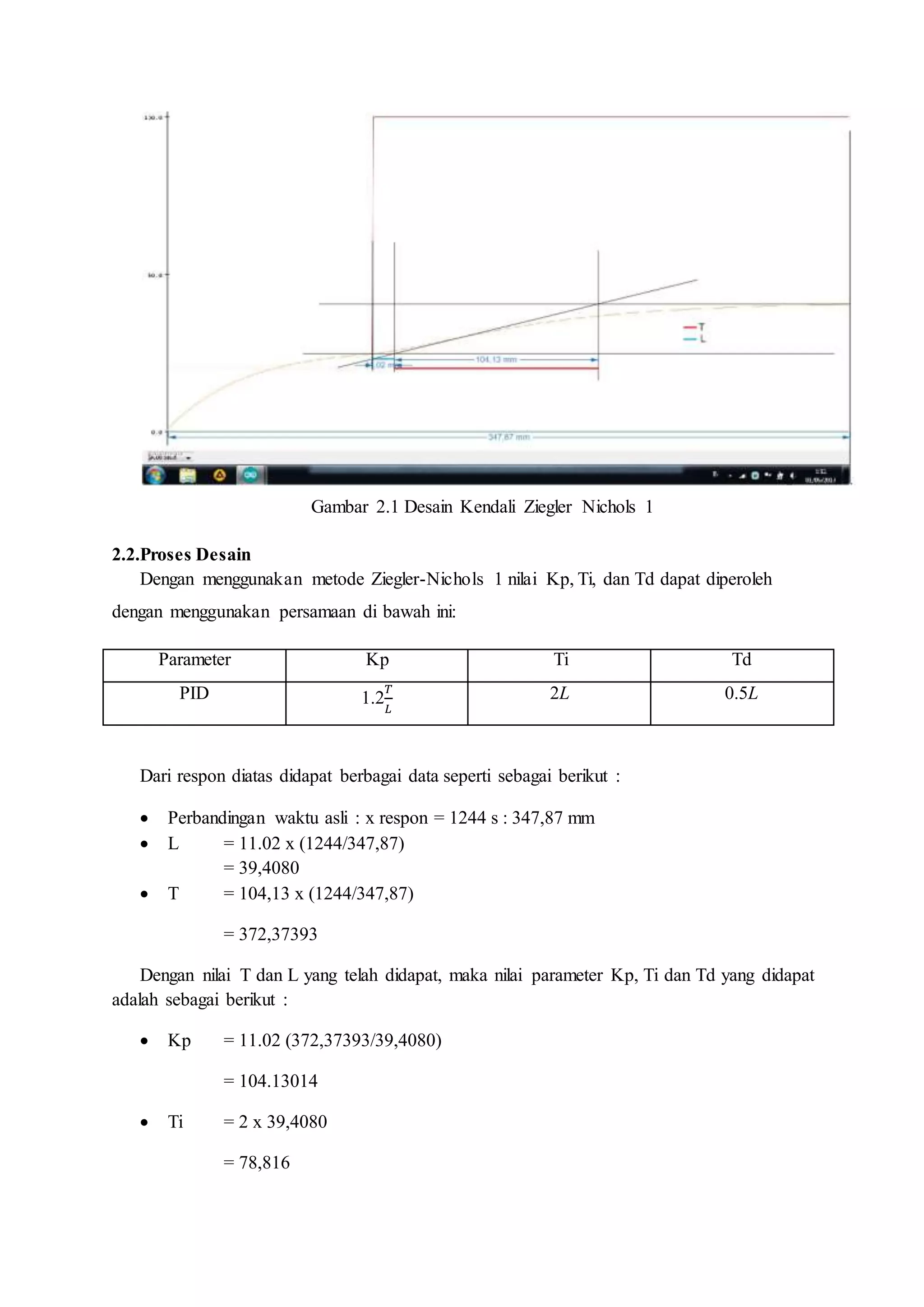 Gambar 2.1 Desain Kendali Ziegler Nichols 1
2.2.Proses Desain
Dengan menggunakan metode Ziegler-Nichols 1 nilai Kp, Ti, dan Td dapat diperoleh
dengan menggunakan persamaan di bawah ini:
Parameter Kp Ti Td
PID 1.2
𝑇
𝐿
2L 0.5L
Dari respon diatas didapat berbagai data seperti sebagai berikut :
 Perbandingan waktu asli : x respon = 1244 s : 347,87 mm
 L = 11.02 x (1244/347,87)
= 39,4080
 T = 104,13 x (1244/347,87)
= 372,37393
Dengan nilai T dan L yang telah didapat, maka nilai parameter Kp, Ti dan Td yang didapat
adalah sebagai berikut :
 Kp = 11.02 (372,37393/39,4080)
= 104.13014
 Ti = 2 x 39,4080
= 78,816
 