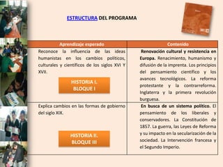 ESTRUCTURA DEL PROGRAMA



           Aprendizaje esperado                              Contenido
Reconoce la influencia de las ideas             Renovación cultural y resistencia en
humanistas en los cambios políticos,           Europa. Renacimiento, humanismo y
culturales y científicos de los siglos XVI Y   difusión de la imprenta. Los principios
XVII.                                          del pensamiento científico y los
                                               avances tecnológicos. La reforma
                HISTORIA I.
                                               protestante y la contrarreforma.
                 BLOQUE I
                                               Inglaterra y la primera revolución
                                               burguesa.
Explica cambios en las formas de gobierno       En busca de un sistema político. El
del siglo XIX.                                 pensamiento de los liberales y
                                               conservadores. La Constitución de
                                               1857. La guerra, las Leyes de Reforma
                HISTORIA II.                   y su impacto en la secularización de la
                BLOQUE III                     sociedad. La Intervención francesa y
                                               el Segundo Imperio.
 