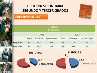 HISTORIA SECUNDARIA
             SEGUNDO Y TERCER GRADOS
 Carga Horaria: 150


                                  Historia
                                 Secundaria
                        2006                                2011
              Tema   Subtema   Aprendizajes   Tema      Subtema      Aprendizajes
Historia I     54     203          50         46         121             43
Historia II    54     205          50         45         107             45

                HISTORIA I                             HISTORIA II
                                                   0
                       40.3                                       47.8
                            REDUCCIÓN                                    REDUCCIÓN
 