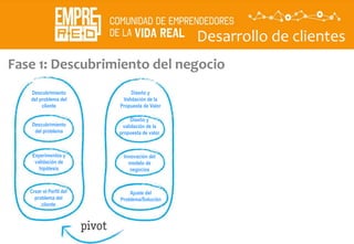 Desarrollo de clientes
Descubrir
La
propuesta
de valor
Descubrimiento
del problema del
cliente
Descubrimiento
del problema
Experimentos y
validación de
hipótesis
Crear el Perfil del
problema del
cliente
Diseño y
Validación de la
Propuesta de Valor
Diseño y
validación de la
propuesta de valor
Innovación del
modelo de
negocios
Ajuste del
Problema/Solución
Fase 1: Descubrimiento del negocio
 
