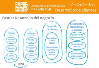 Desarrollo de clientes
Fase 2: Desarrollo del negocio
Descubrimient
o del problema
del cliente
Descubrimient
o del problema
Experimentos y
validación de
hipótesis
Perfil del
problema del
cliente
Diseño y
validación de la
Propuesta de Valor
Diseño de la
propuesta de
valor
Innovación del
modelo de
negocios
Ajuste del
Problema/Solución
Desarrollo
de clientes
Evangelistas
y early
adpoter
Desarrollo del
producto y su
ajuste al
mercado
Crecimiento y
Desarrollo de
la empresa
Desarrollo de
la organización
Desarrollo de los
procesos clave
Desarrollo del
Mercado
 