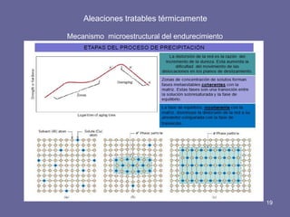 Aleaciones tratables térmicamente 
Mecanismo microestructural del endurecimiento 
19 
 