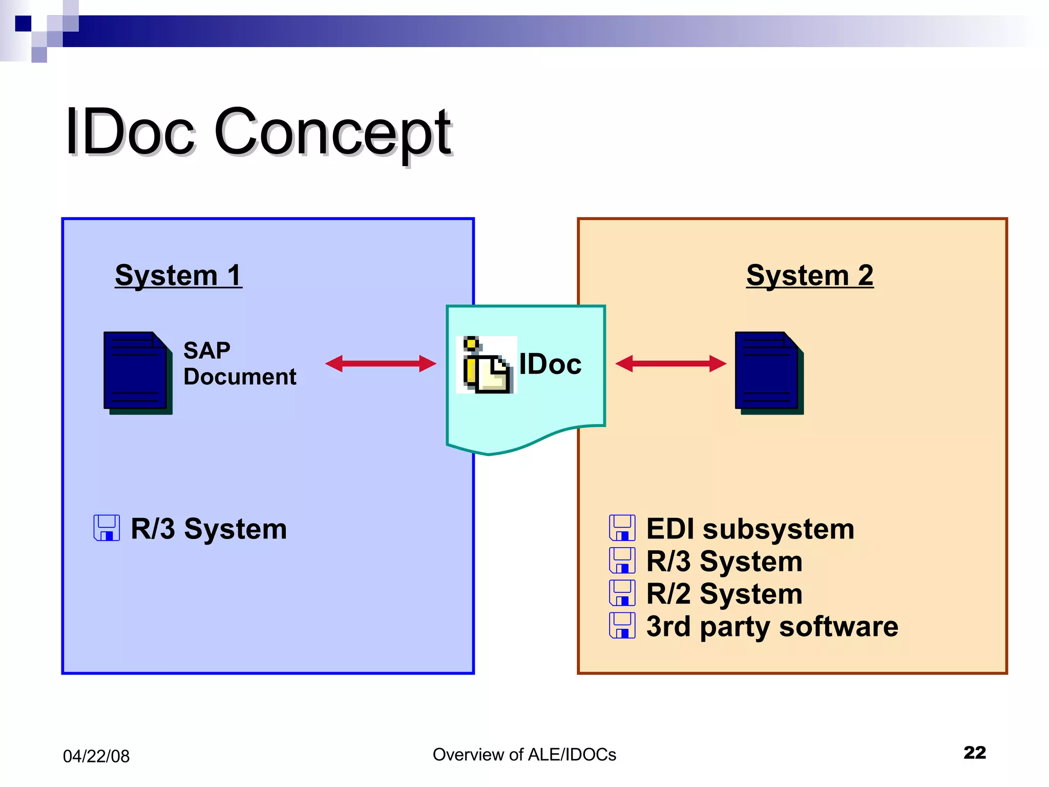 IDoc Concept R/3 System  System 1 SAP Document EDI subsystem R/3 System R/2 System  3rd party software System 2 IDoc 
