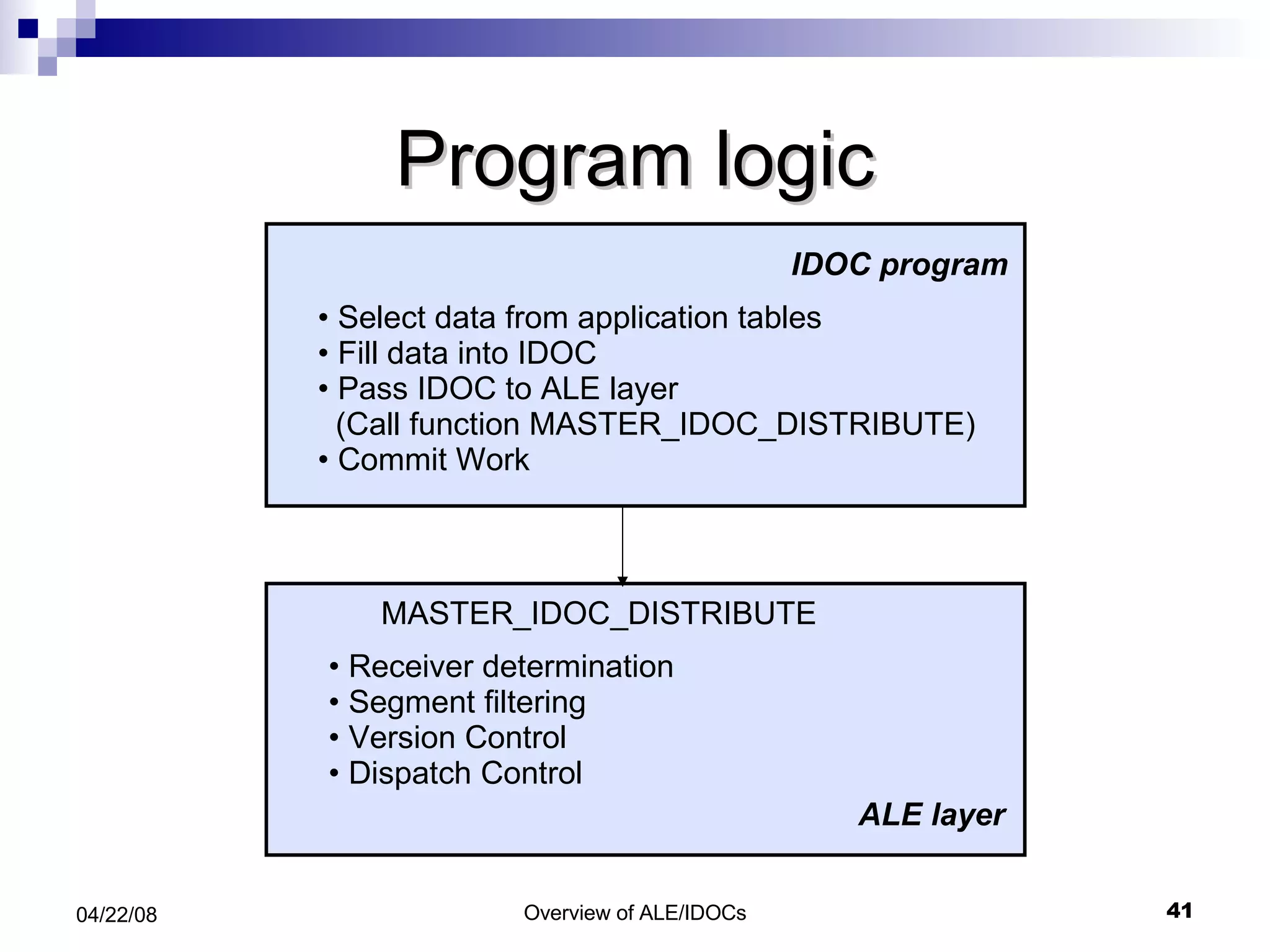 Program logic Select data from application tables Fill data into IDOC  Pass IDOC to ALE layer (Call function MASTER_IDOC_DISTRIBUTE) Commit Work Receiver determination Segment filtering Version Control Dispatch Control IDOC program ALE layer MASTER_IDOC_DISTRIBUTE 