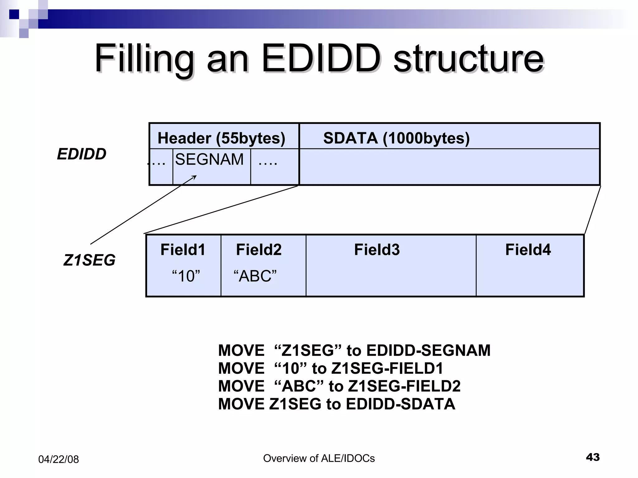 Filling an EDIDD structure MOVE  “Z1SEG” to EDIDD-SEGNAM MOVE  “10” to Z1SEG-FIELD1 MOVE  “ABC” to Z1SEG-FIELD2 MOVE Z1SEG to EDIDD-SDATA Header (55bytes) SDATA (1000bytes) … .  SEGNAM  …. EDIDD Z1SEG Field1 Field2 Field3 Field4 “ 10” “ ABC” 