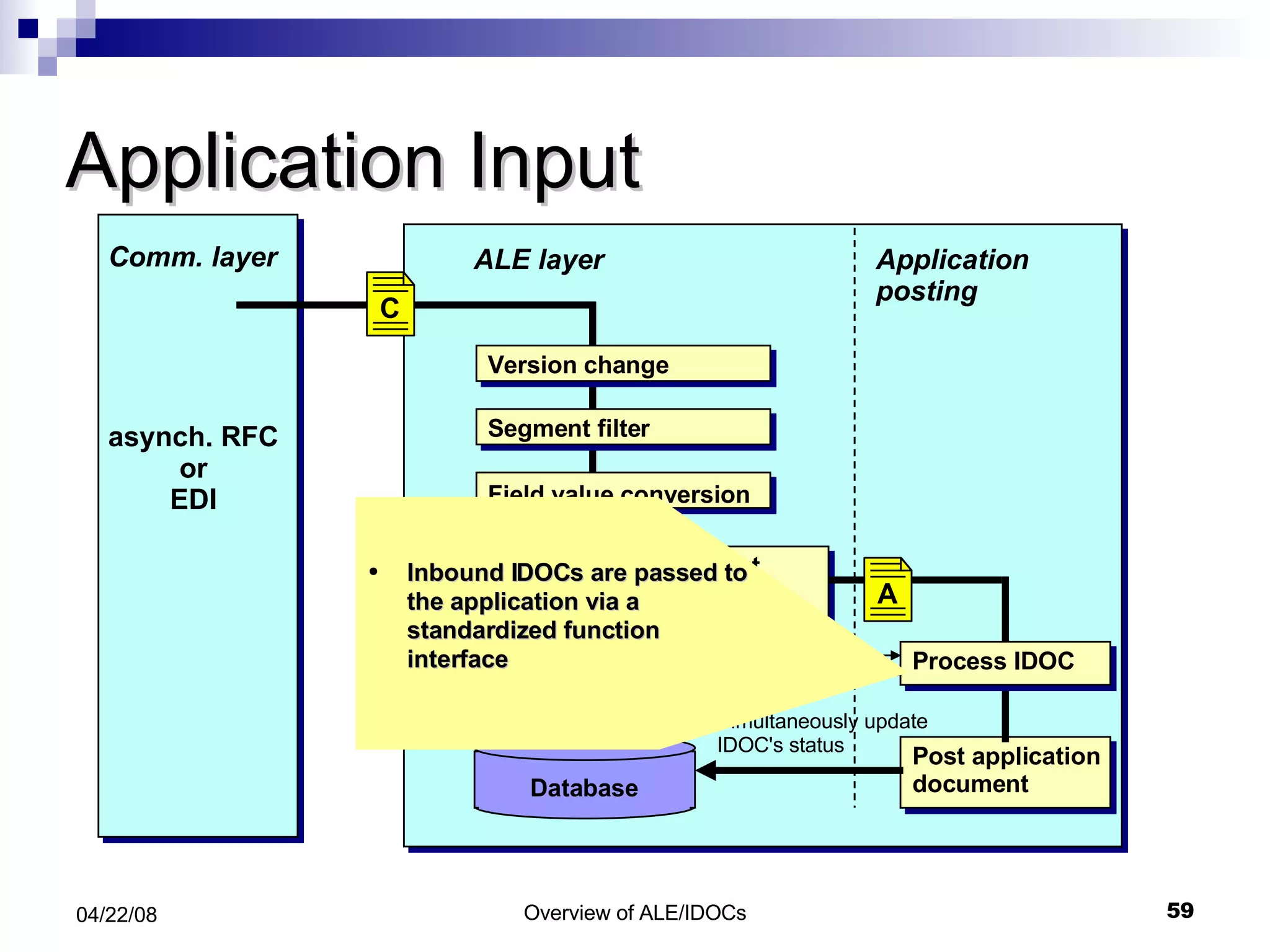 Application Input Application posting ALE layer Input control Database Simultaneously update IDOC's status Inbound IDOCs are passed to the application via a standardized function interface Field value conversion A Comm. layer asynch. RFC or EDI Version change Segment filter C A Post application document Process IDOC Serialization 