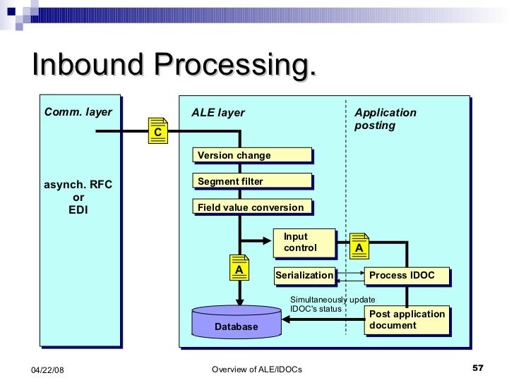 edi process flow diagram edi process flow diagram periodic diagrams science edi process flow diagram edi process flow diagram periodic diagrams science