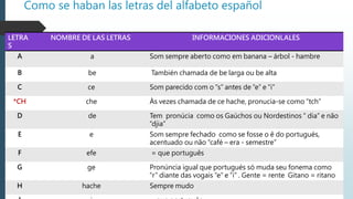 Como se haban las letras del alfabeto español
LETRA
S
NOMBRE DE LAS LETRAS INFORMACIONES ADICIONLALES
A a Som sempre aberto como em banana – árbol - hambre
B be También chamada de be larga ou be alta
C ce Som parecido com o “s” antes de “e” e “i”
*CH che Ás vezes chamada de ce hache, pronucia-se como “tch”
D de Tem pronúcia como os Gaúchos ou Nordestinos “ dia” e não
“djia”
E e Som sempre fechado como se fosse o ê do portugués,
acentuado ou não “café – era - semestre”
F efe = que português
G ge Pronúncia igual que portugués só muda seu fonema como
“r” diante das vogais “e” e “i” . Gente = rente Gitano = ritano
H hache Sempre mudo
 