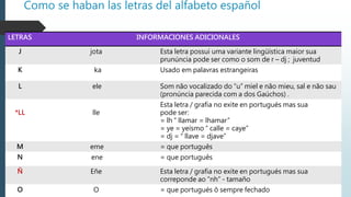 Como se haban las letras del alfabeto español
LETRAS INFORMACIONES ADICIONALES
J jota Esta letra possui uma variante lingüística maior sua
prunúncia pode ser como o som de r – dj ; juventud
K ka Usado em palavras estrangeiras
L ele Som não vocalizado do “u” miel e não mieu, sal e não sau
(pronúncia parecida com a dos Gaúchos) .
*LL lle
Esta letra / grafia no exite en portugués mas sua
pode ser:
= lh “ llamar = lhamar”
= ye = yeísmo “ calle = caye”
= dj = “ llave = djave”
M eme = que português
N ene = que português
Ñ Eñe Esta letra / grafia no exite en portugués mas sua
correponde ao “nh” - tamaño
O O = que portugués ô sempre fechado
 