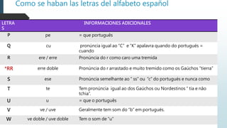 Como se haban las letras del alfabeto español
LETRA
S
INFORMACIONES ADICIONALES
P pe = que português
Q cu pronúncia igual ao “C” e “K” apalavra quando do portugués =
cuando
R ere / erre Pronúncia do r como caro uma tremida
*RR erre doble Pronúncia do r arrastado e muito tremido como os Gaúchos “tierra”
S ese Pronúncia semelhante ao “ ss” ou “c” do portugués e nunca como
T te Tem pronúncia igual ao dos Gaúchos ou Nordestinos “ tia e não
tchia”.
U u = que o português
V ve / uve Geralmente tem som do “b” em portugués.
W ve doble / uve doble Tem o som de “u”
 