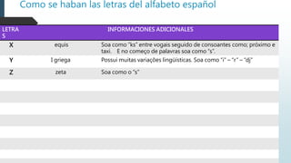 Como se haban las letras del alfabeto español
LETRA
S
INFORMACIONES ADICIONALES
X equis Soa como “ks” entre vogais seguido de consoantes como; próximo e
taxi. E no começo de palavras soa como “s”.
Y I griega Possui muitas variações lingüísticas. Soa como “i” – “r” – “dj”
Z zeta Soa como o “s”
 