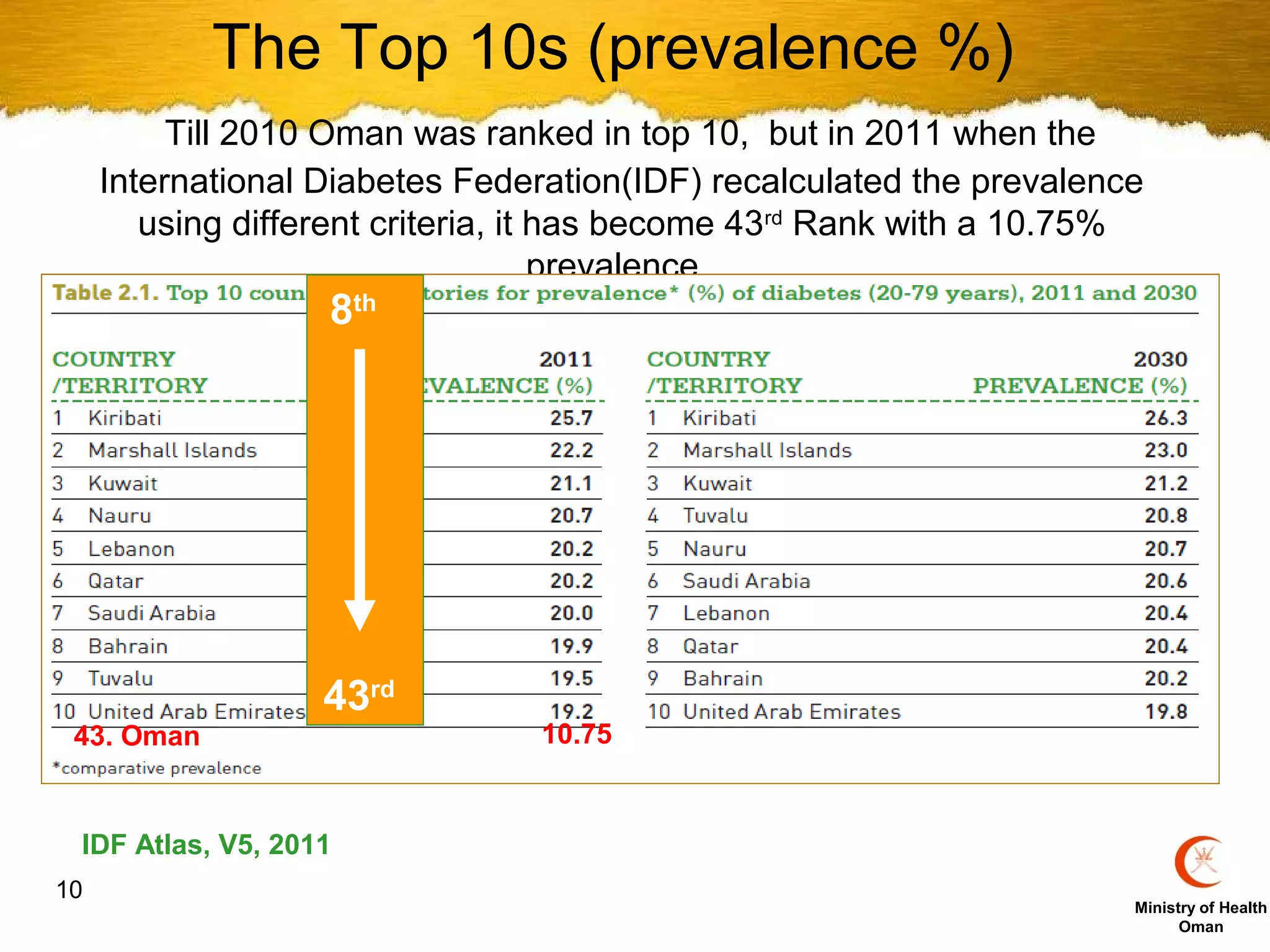 The Top 10s (prevalence %)
          Till 2010 Oman was ranked in top 10, but in 2011 when the
     International Diabetes Federation(IDF) recalculated the prevalence
        using different criteria, it has become 43rd Rank with a 10.75%
                                     prevalence
                   8th
                                        (




                   43rd
 43. Oman                       10.75


 IDF Atlas, V5, 2011
10
                                                                      Ministry of Health
                                                                            Oman
 