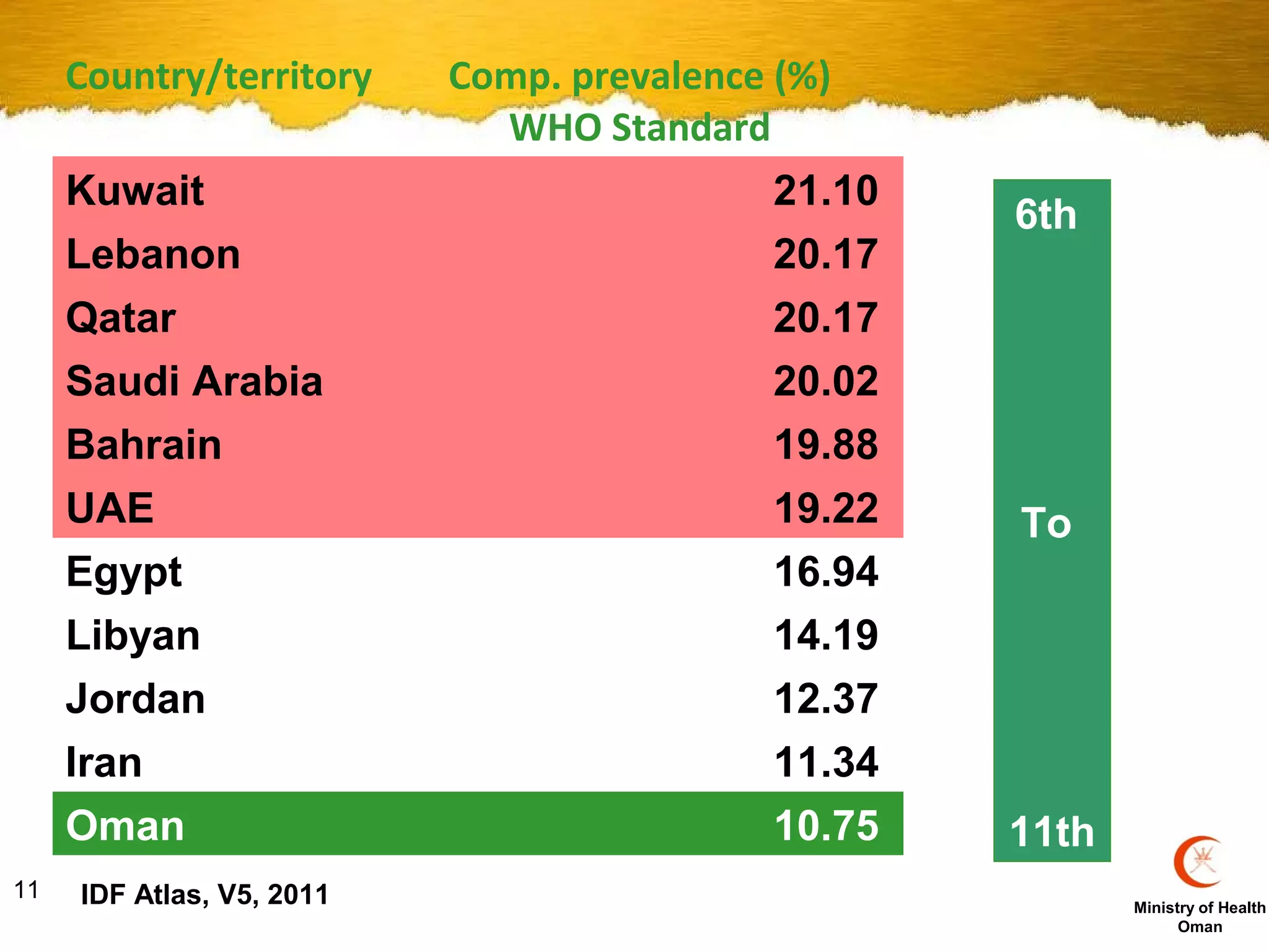 Country/territory     Comp. prevalence (%)
                             WHO Standard
     Kuwait                                21.10
                                                   6th
     Lebanon                               20.17
     Qatar                                 20.17
     Saudi Arabia                          20.02
     Bahrain                               19.88
     UAE                                   19.22   To
     Egypt                                 16.94
     Libyan                                14.19
     Jordan                                12.37
     Iran                                  11.34
     Oman                                  10.75   11th
11   IDF Atlas, V5, 2011                                  Ministry of Health
                                                                Oman
 