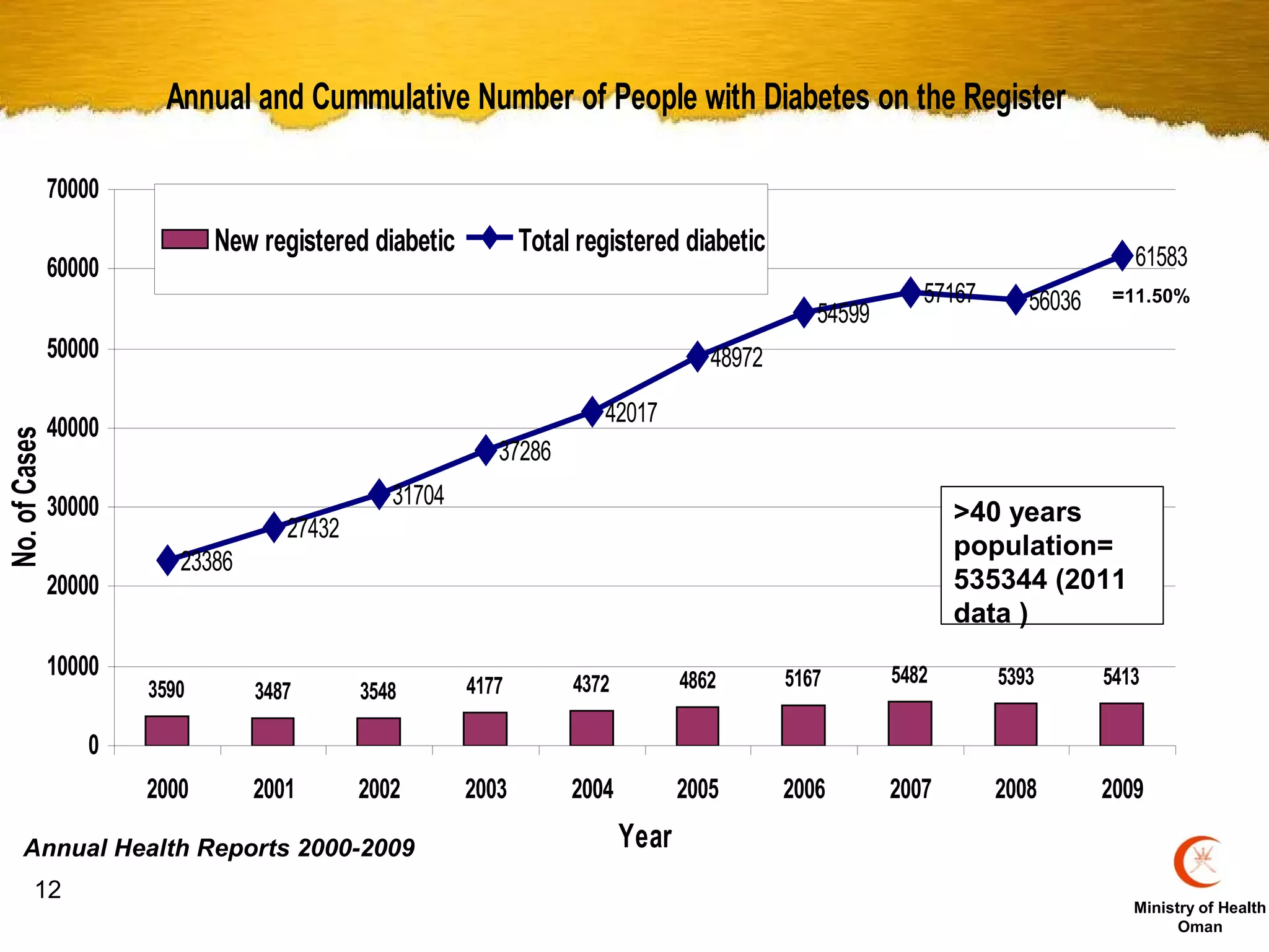 Annual and Cummulative Number of People with Diabetes on the Register

               70000
                              New registered diabetic          Total registered diabetic                                         61583
               60000
                                                                                                           57167      56036    =11.50%
                                                                                                54599
               50000                                                                 48972

                                                                       42017
               40000
No. of Cases




                                                           37286

               30000                            31704
                                                                                                               >40 years
                                     27432
                                                                                                               population=
                          23386
               20000                                                                                           535344 (2011
                                                                                                               data )
               10000                                                              4862       5167       5482       5393       5413
                       3590       3487       3548       4177        4372

                  0
                       2000       2001       2002       2003        2004          2005       2006       2007       2008       2009

     Annual Health Reports 2000-2009                                       Year
         12
                                                                                                                                 Ministry of Health
                                                                                                                                       Oman
 