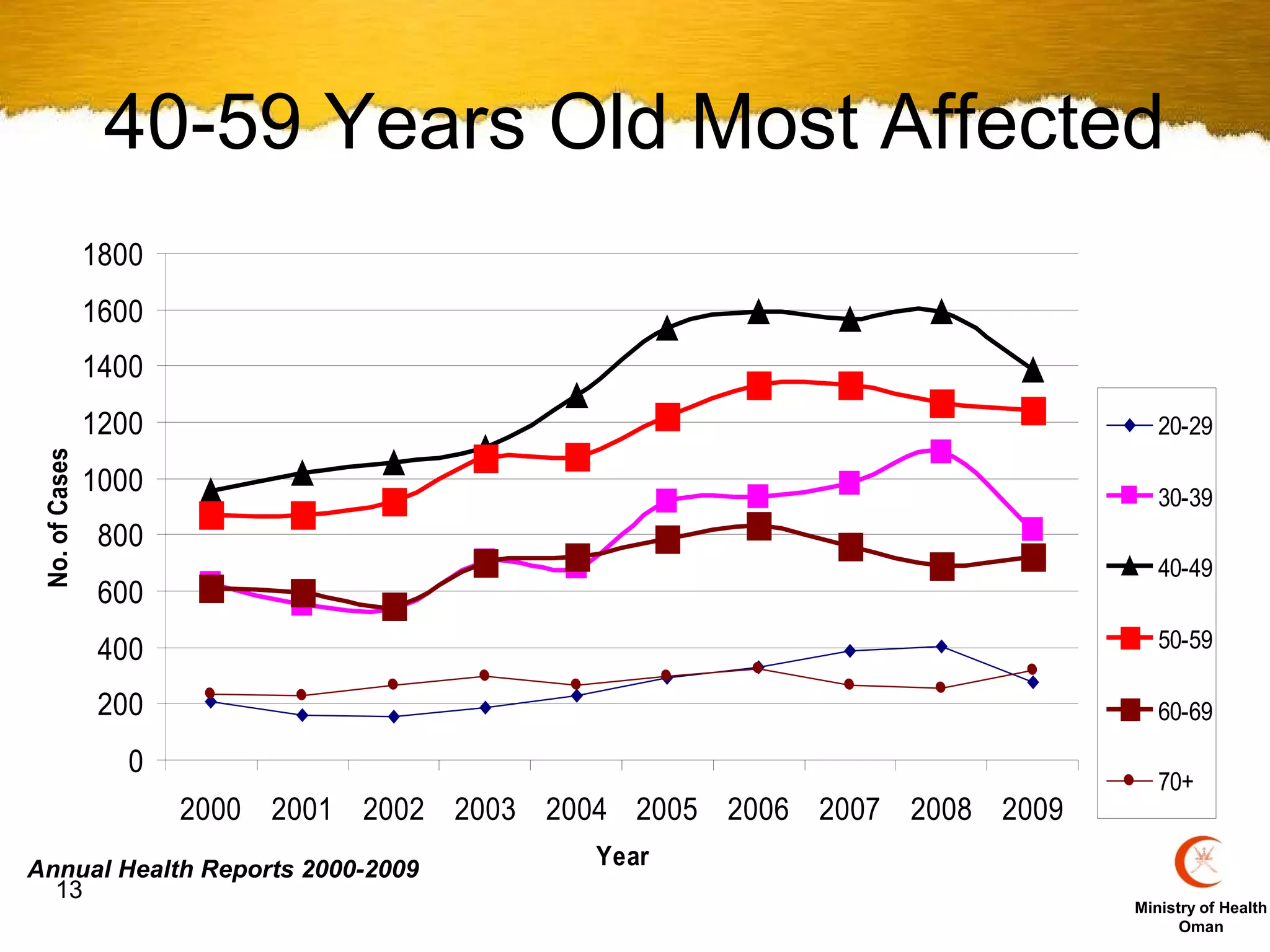 40-59 Years Old Most Affected
                1800
                1600
                1400
                1200                                                          20-29
 No. of Cases




                1000                                                          30-39
                 800
                                                                              40-49
                 600
                 400                                                          50-59

                 200                                                          60-69

                   0
                                                                              70+
                       2000 2001 2002 2003 2004 2005 2006 2007 2008 2009
Annual Health Reports 2000-2009               Year
  13
                                                                           Ministry of Health
                                                                                 Oman
 