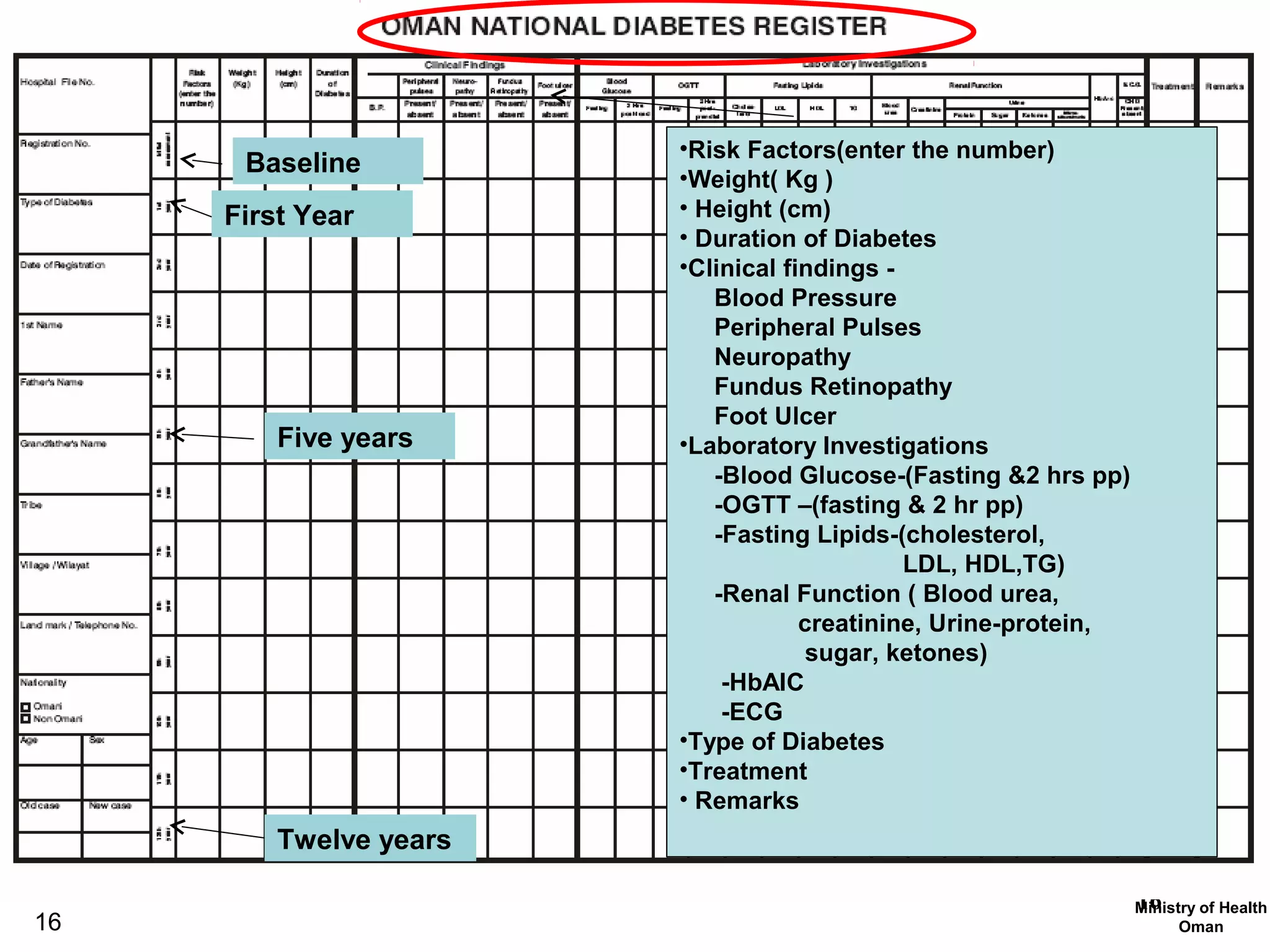 •Risk Factors(enter the number)
      Baseline          •Weight( Kg )
     First Year         • Height (cm)
                        • Duration of Diabetes
                        •Clinical findings -
                           Blood Pressure
                           Peripheral Pulses
                           Neuropathy
                           Fundus Retinopathy
                           Foot Ulcer
         Five years     •Laboratory Investigations
                           -Blood Glucose-(Fasting &2 hrs pp)
                           -OGTT –(fasting & 2 hr pp)
                           -Fasting Lipids-(cholesterol,
                                             LDL, HDL,TG)
                           -Renal Function ( Blood urea,
                                    creatinine, Urine-protein,
                                     sugar, ketones)
                            -HbAIC
                            -ECG
                        •Type of Diabetes
                        •Treatment
                        • Remarks
         Twelve years

                                                                 16
                                                                 Ministry of Health
16                                                                     Oman
 