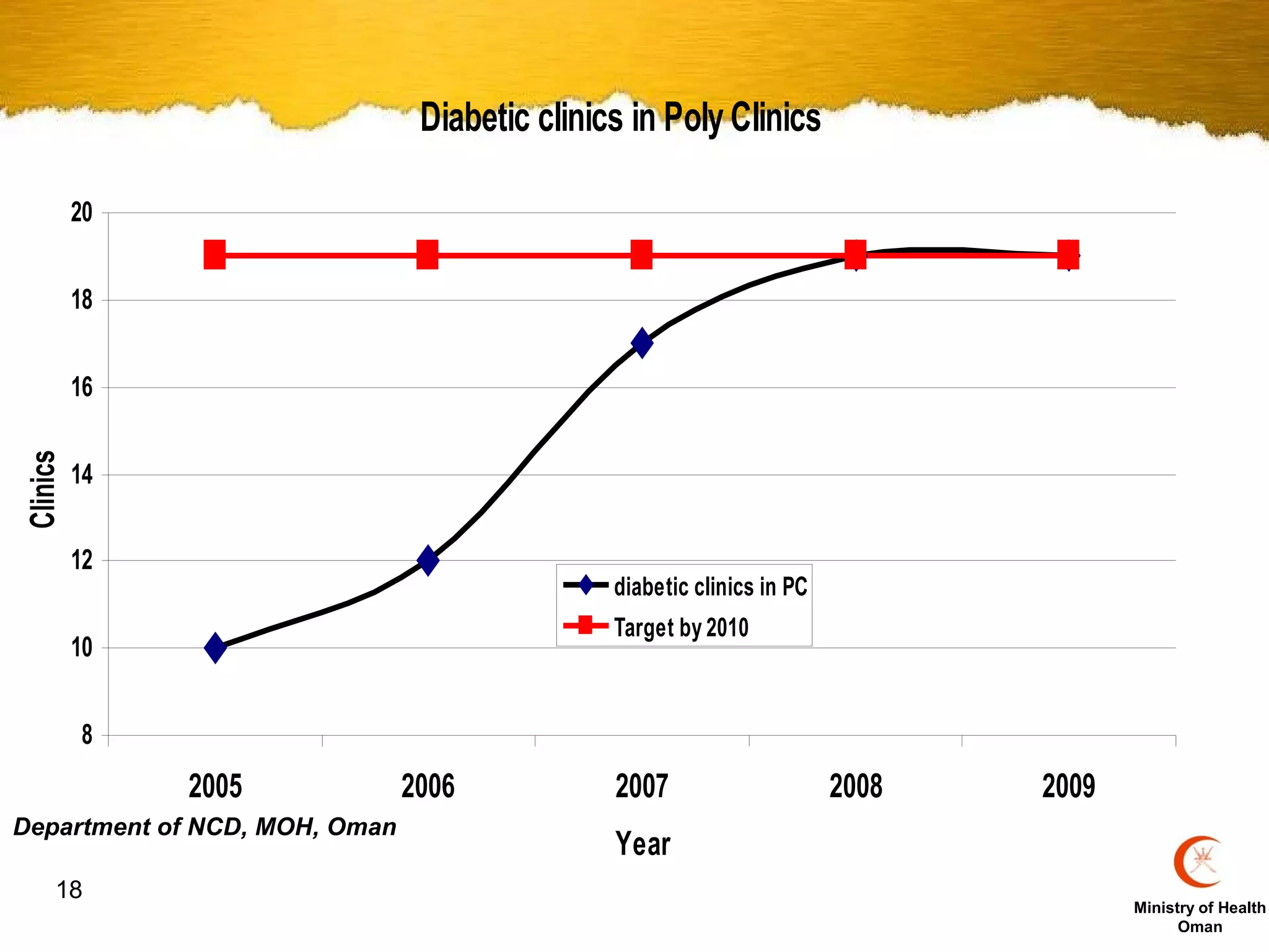 Diabetic clinics in Poly Clinics

          20


          18


          16
Clinics




          14


          12
                                               diabetic clinics in PC
                                               Target by 2010
          10


          8
               2005            2006            2007                     2008   2009
Department of NCD, MOH, Oman
                                               Year
     18
                                                                                      Ministry of Health
                                                                                            Oman
 