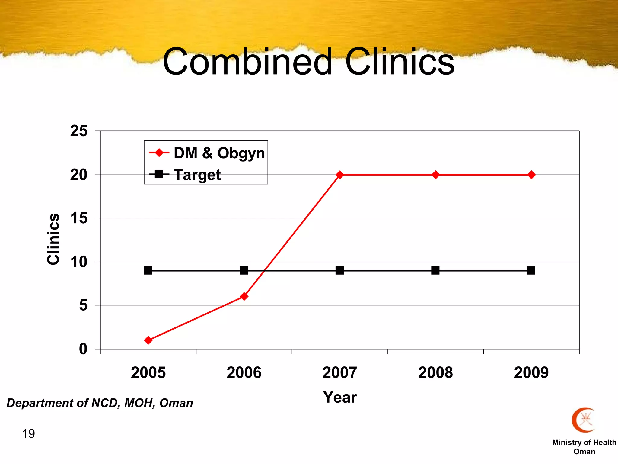 Combined Clinics
                 25
                             DM & Obgyn
                 20          Target

                 15
       Clinics




                 10

                 5

                 0
                      2005        2006    2007   2008   2009
Department of NCD, MOH, Oman              Year

  19
                                                               Ministry of Health
                                                                     Oman
 
