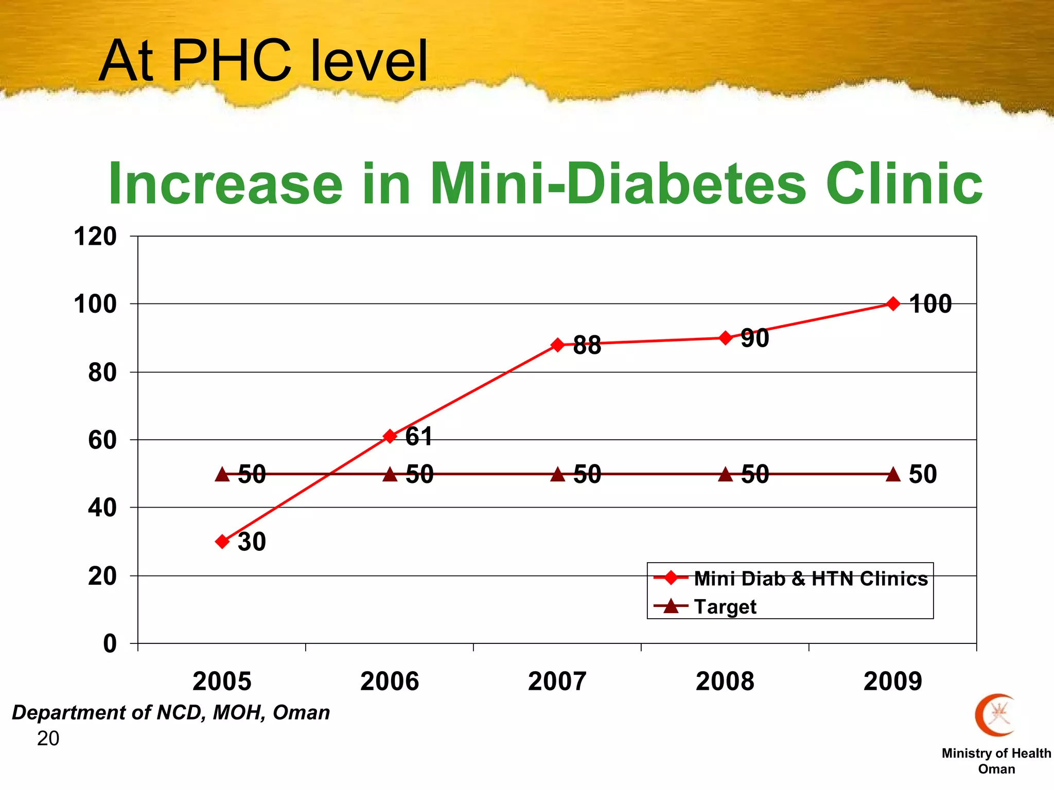 At PHC level

        Increase in Mini-Diabetes Clinic
     120

     100                                                           100
                                          88       90
      80

      60                          61
                   50             50      50       50              50
      40
                   30
      20                                       Mini Diab & HTN Clinics
                                               Target
        0
               2005            2006    2007    2008            2009
Department of NCD, MOH, Oman
  20
                                                                         Ministry of Health
                                                                               Oman
 