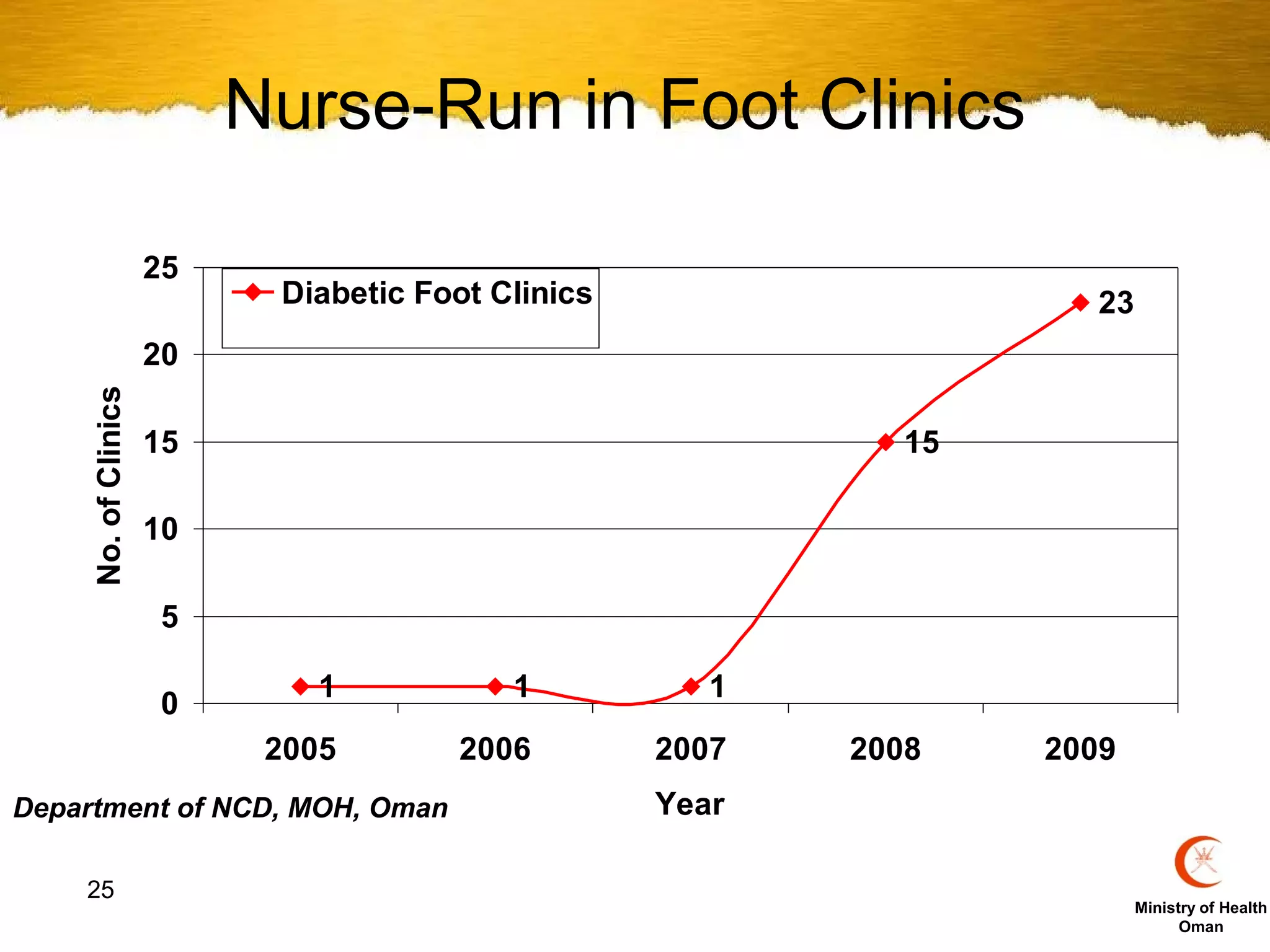 Nurse-Run in Foot Clinics

                      25
                            Diabetic Foot Clinics                     23
                      20
     No. of Clinics




                      15                                      15

                      10

                       5

                               1           1           1
                       0
                            2005       2006         2007   2008    2009
Department of NCD, MOH, Oman                        Year

    25
                                                                           Ministry of Health
                                                                                 Oman
 