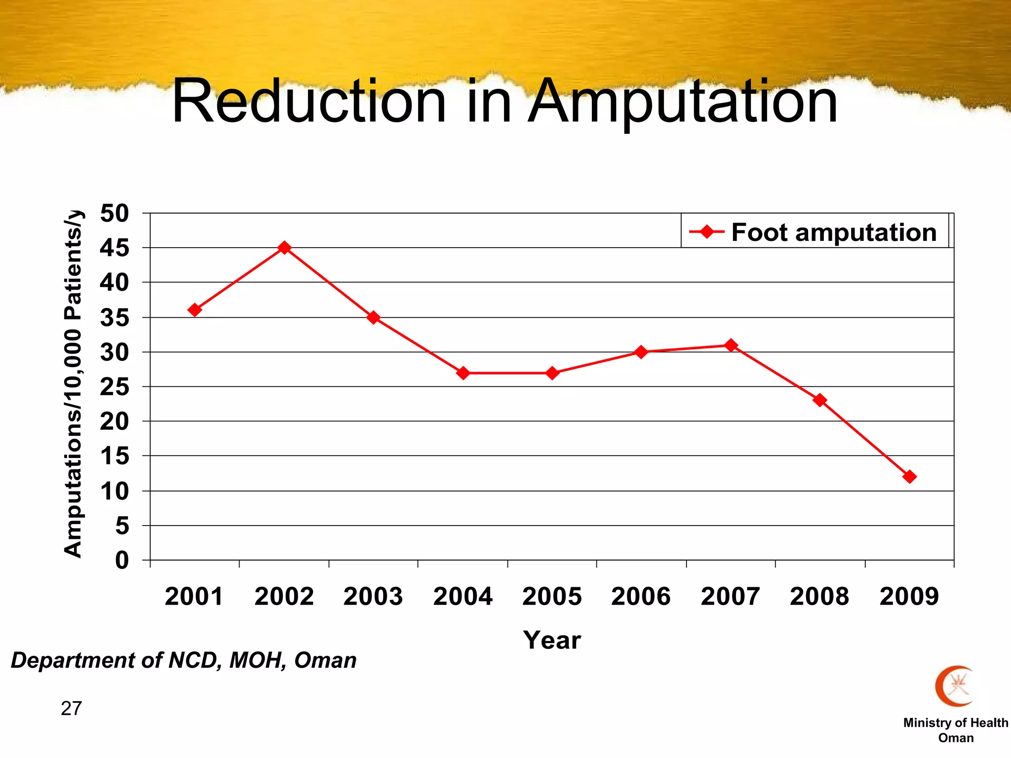 Reduction in Amputation
    Amputations/10,000 Patients/yr




                                     50
                                                                                      Foot amputation
                                     45
                                     40
                                     35
                                     30
                                     25
                                     20
                                     15
                                     10
                                      5
                                      0
                                          2001   2002   2003   2004   2005   2006   2007   2008   2009
                                                                      Year
Department of NCD, MOH, Oman

     27
                                                                                                   Ministry of Health
                                                                                                         Oman
 