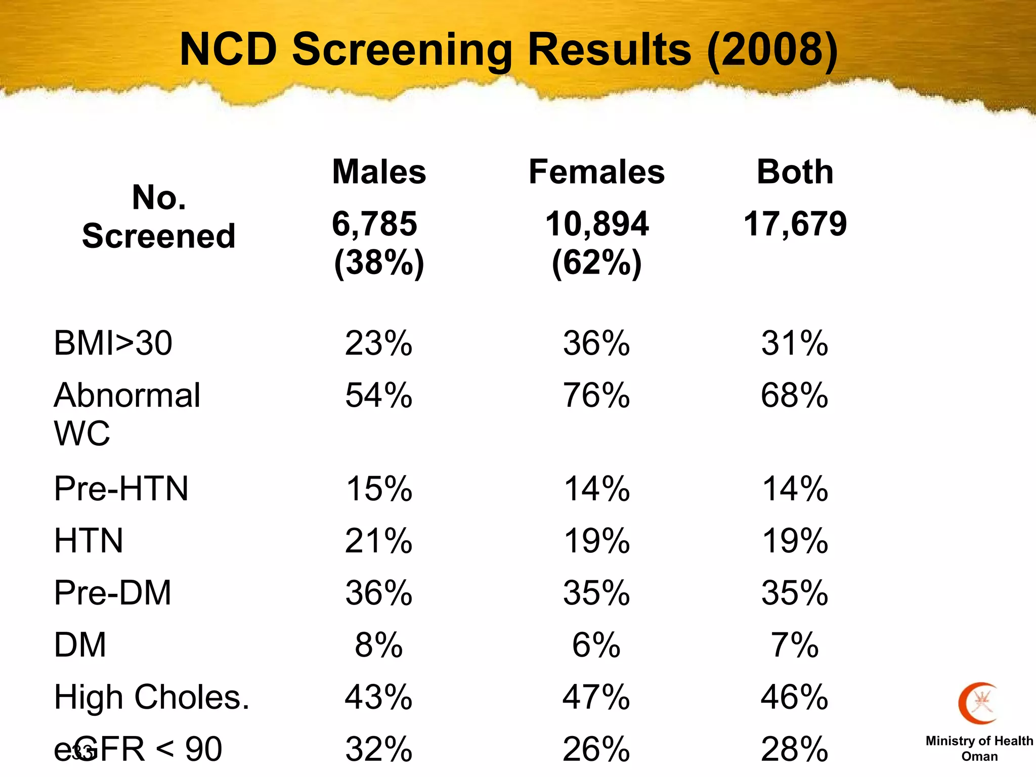 NCD Screening Results (2008)

               Males   Females   Both
    No.
 Screened      6,785    10,894   17,679
               (38%)    (62%)

BMI>30          23%      36%      31%
Abnormal        54%      76%      68%
WC
Pre-HTN         15%      14%      14%
HTN             21%      19%      19%
Pre-DM          36%      35%      35%
DM              8%       6%       7%
High Choles.    43%      47%      46%
eGFR < 90
 33             32%      26%      28%     Ministry of Health
                                                Oman
 