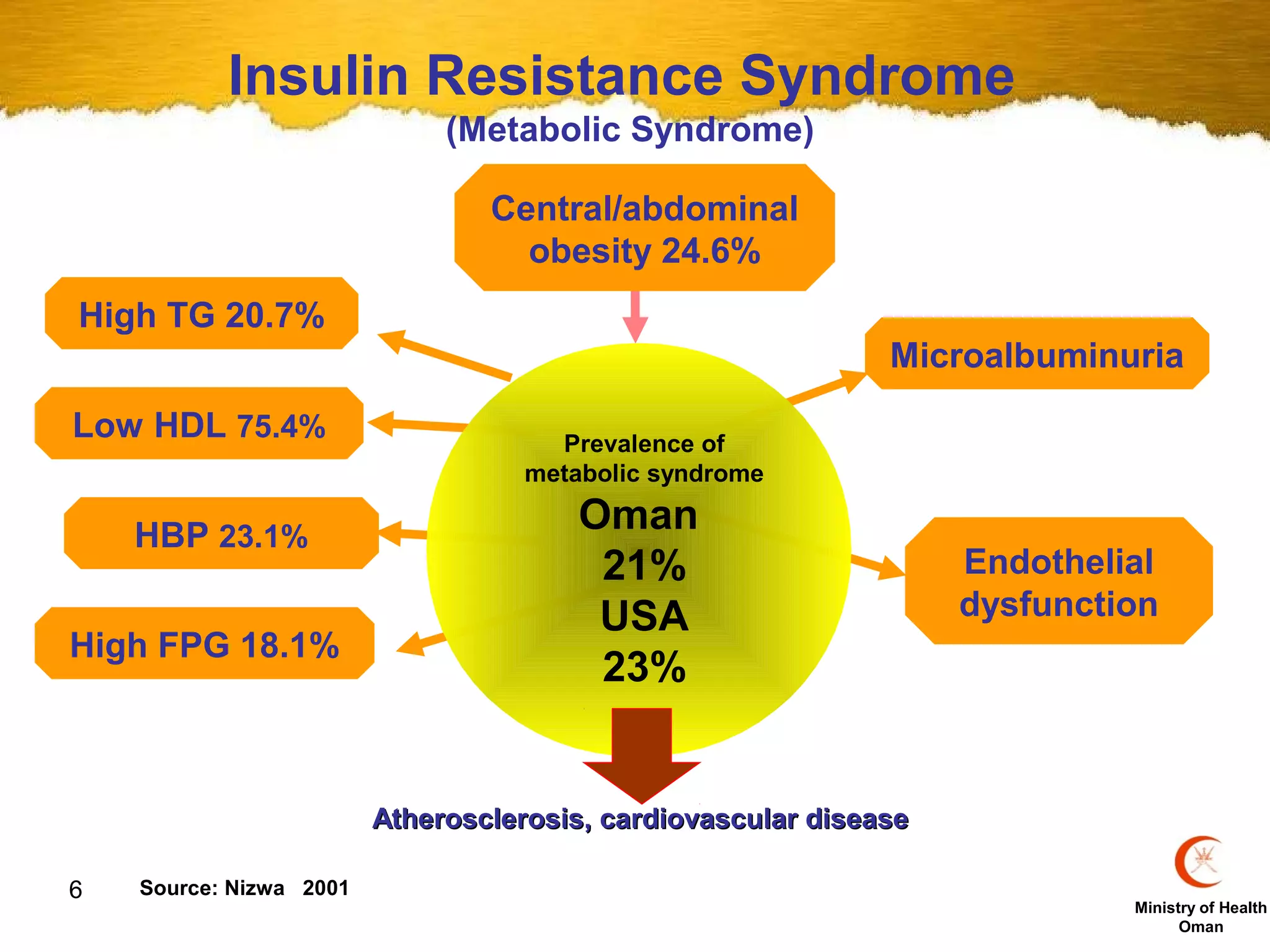 Insulin Resistance Syndrome
                              (Metabolic Syndrome)

                                 Central/abdominal
                                   obesity 24.6%
High TG 20.7%
                                                              Microalbuminuria
Low HDL 75.4%                         Prevalence of
                                    metabolic syndrome

    HBP 23.1%
                                        Oman
                                         21%                       Endothelial
                                         USA                       dysfunction
High FPG 18.1%
                                         23%


                         Atherosclerosis, cardiovascular disease

6   Source: Nizwa 2001
                                                                            Ministry of Health
                                                                                  Oman
 
