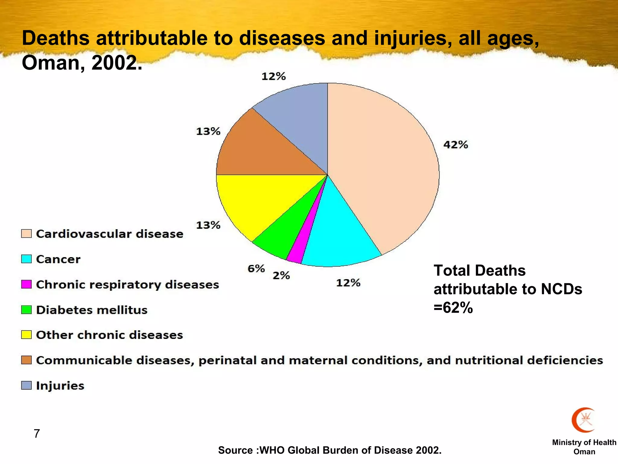 Deaths attributable to diseases and injuries, all ages,
Oman, 2002.




                                                            Total Deaths
                                                            attributable to NCDs
                                                            =62%




 7
                                                                           Ministry of Health
                    Source :WHO Global Burden of Disease 2002.                   Oman
 