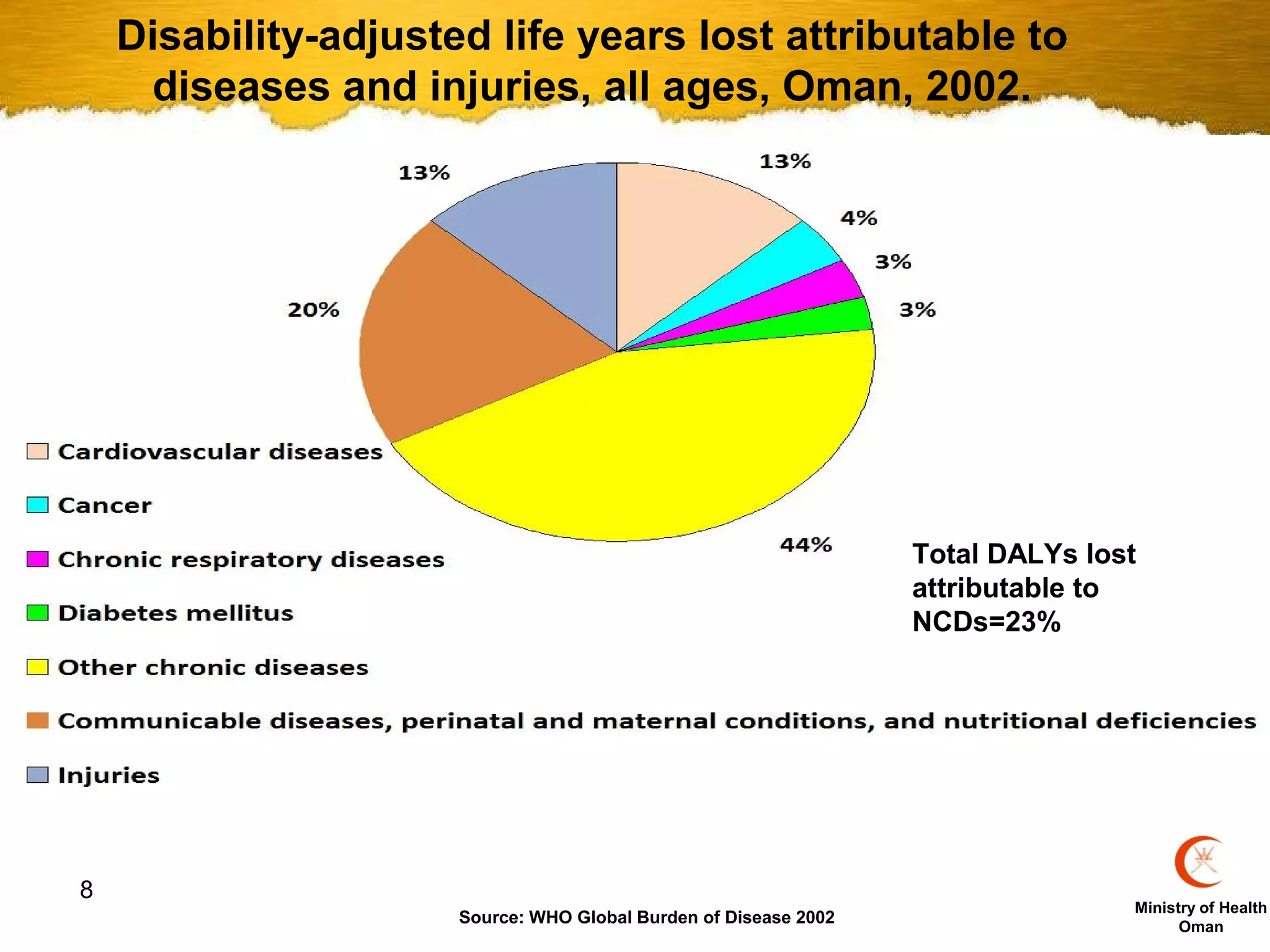 Disability-adjusted life years lost attributable to
     diseases and injuries, all ages, Oman, 2002.




                                                                  Total DALYs lost
                                                                  attributable to
                                                                  NCDs=23%




8
                                                                                 Ministry of Health
                      Source: WHO Global Burden of Disease 2002                        Oman
 