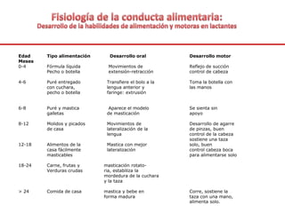 Edad Tipo alimentación Desarrollo oral Desarrollo motor
Meses
0-4 Fórmula líquida Movimientos de Reflejo de succión
Pecho o botella extensión-retracción control de cabeza
4-6 Puré entregado Transfiere el bolo a la Toma la botella con
con cuchara, lengua anterior y las manos
pecho o botella faringe: extrusión
6-8 Puré y mastica Aparece el modelo Se sienta sin
galletas de masticación apoyo
8-12 Molidos y picados Movimientos de Desarrollo de agarre
de casa lateralización de la de pinzas, buen
lengua control de la cabeza
sostiene una taza
12-18 Alimentos de la Mastica con mejor solo, buen
casa fácilmente lateralización control cabeza boca
masticables para alimentarse solo
18-24 Carne, frutas y masticación rotato-
Verduras crudas ria, estabiliza la
mordedura de la cuchara
y la taza
> 24 Comida de casa mastica y bebe en Corre, sostiene la
forma madura taza con una mano,
alimenta solo.
 
