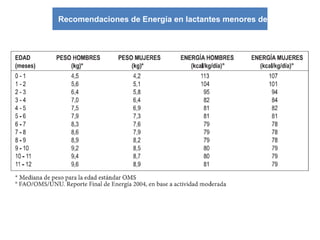Recomendaciones de Energía en lactantes menores de un año
 