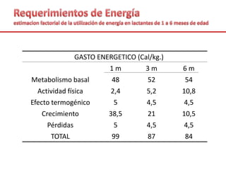 GASTO ENERGETICO (Cal/kg.)
1 m 3 m 6 m
Metabolismo basal 48 52 54
Actividad física 2,4 5,2 10,8
Efecto termogénico 5 4,5 4,5
Crecimiento 38,5 21 10,5
Pérdidas 5 4,5 4,5
TOTAL 99 87 84
 