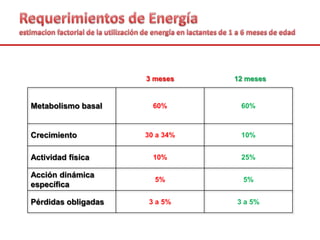 3 meses 12 meses
Metabolismo basal 60% 60%
Crecimiento 30 a 34% 10%
Actividad física 10% 25%
Acción dinámica
específica
5% 5%
Pérdidas obligadas 3 a 5% 3 a 5%
 