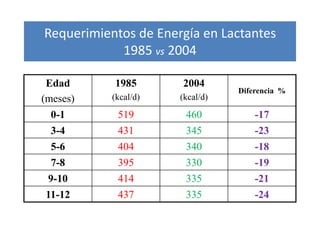Requerimientos de Energía en Lactantes
1985 vs 2004
Edad
(meses)
1985
(kcal/d)
2004
(kcal/d)
Diferencia %
0-1 519 460 -17
3-4 431 345 -23
5-6 404 340 -18
7-8 395 330 -19
9-10 414 335 -21
11-12 437 335 -24
 
