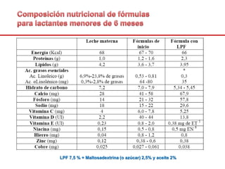 LPF 7,5 % + Maltosadextrina (o azúcar) 2,5% y aceite 2%
 