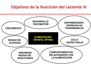 ALIMENTACIÓN
INFANTIL ÓPTIMA
CRECIMIENTO
DESARROLLO
PSICOMOTOR
CICLO
SUEÑO VIGILIA
ENFERMEDADES
CRÓNICAS NO
TRANSMISIBLES
RIESGO DE
ALERGIAS
INMUNIDAD
RIESGO DE
INFECCIONES
COMPORTAMIENTOS
RELACIONADOS CON
LA ALIMENTACIÓN
 