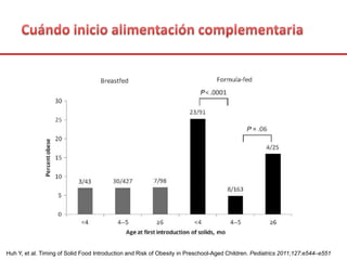 Huh Y, et al. Timing of Solid Food Introduction and Risk of Obesity in Preschool-Aged Children. Pediatrics 2011;127:e544–e551
 