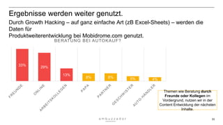33
Ergebnisse werden weiter genutzt.
Durch Growth Hacking – auf ganz einfache Art (zB Excel-Sheets) – werden die
Daten für
Produktweiterentwicklung bei Mobidrome.com genutzt.
Themen wie Beratung durch
Freunde oder Kollegen im
Vordergrund, nutzen wir in der
Content Entwicklung der nächsten
Inhalte.
33%
29%
13%
8% 8% 5% 4%
BERATUNG BEI AUTOKAUF?
 