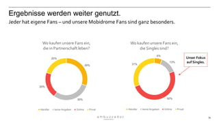 34
Ergebnisse werden weiter genutzt.
Jeder hat eigene Fans – und unsere Mobidrome Fans sind ganz besonders.
30%
30%
20%
20%
Wo kaufen unsere Fans ein,
die in Partnerschaft leben?
Händler keine Angaben Online Privat
6%
13%
50%
31%
Wo kaufen unsere Fans ein,
die Singles sind?
Händler keine Angaben Online Privat
Unser Fokus
auf Singles.
 