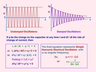 q
q0
q
q0
Undamped Oscillations Damped Oscillations
If q be the charge on the capacitor at any time t and dI / dt the rate of
change of current, then
or L (d2q / dt2) + q / C = 0
or d2q / dt2 + q / (LC) = 0
Putting 1 / LC = ω2
d2q / dt2 + ω2 q = 0
The final equation represents Simple
Harmonic Electrical Oscillation with
ω as angular frequency.
So, ω = 1 / √LC
or
L dI / dt + q / C = 0
t
0
t
0
2π √LC
1
f =
 